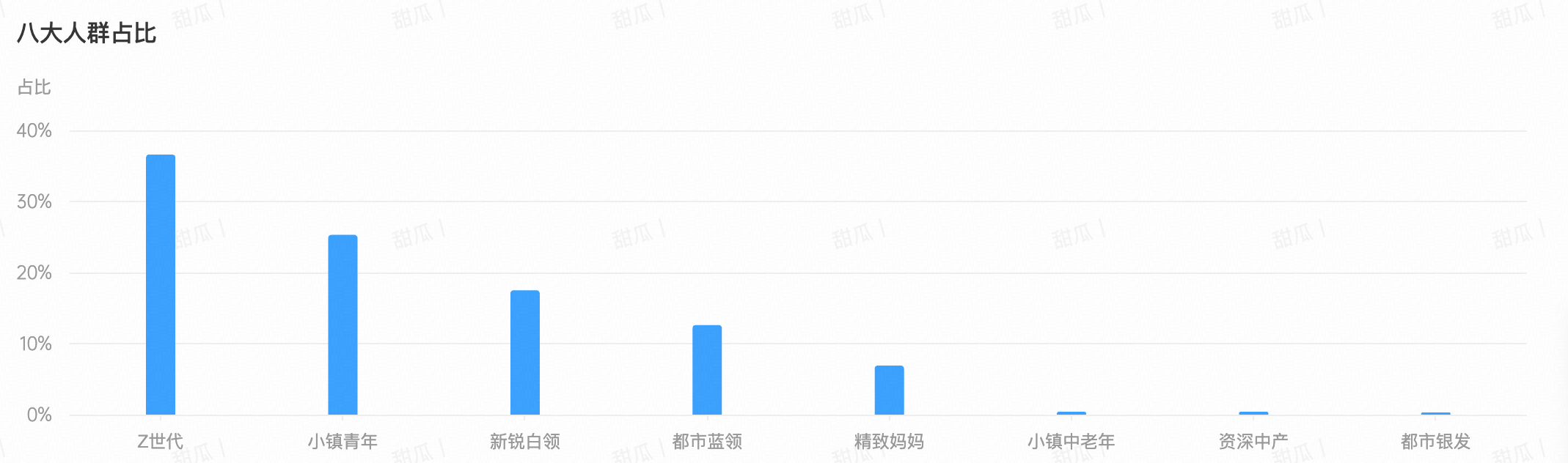 八大人群占比
